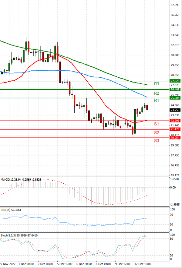 Crude Oil Analysis Technical analysis 13/12/2022